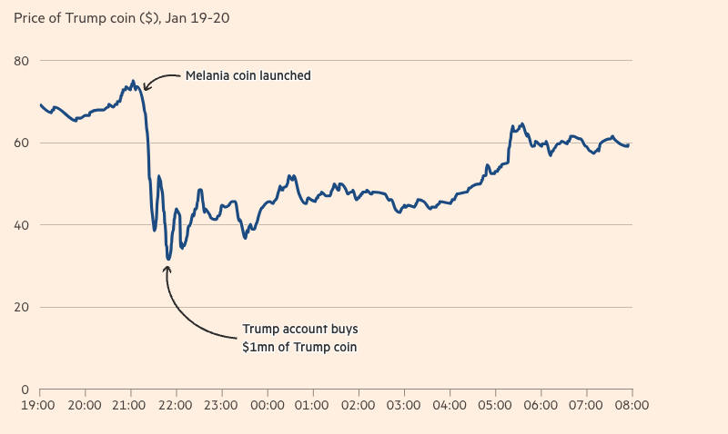 Trump memecoin geliştiricileri cebine 350 milyon dolar koydu - görsel 3